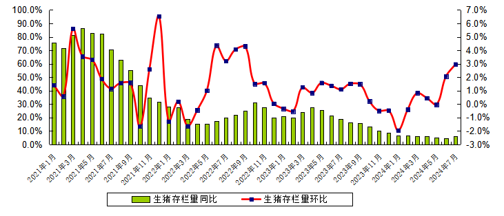 2024年7月广东省生猪产能监测情况