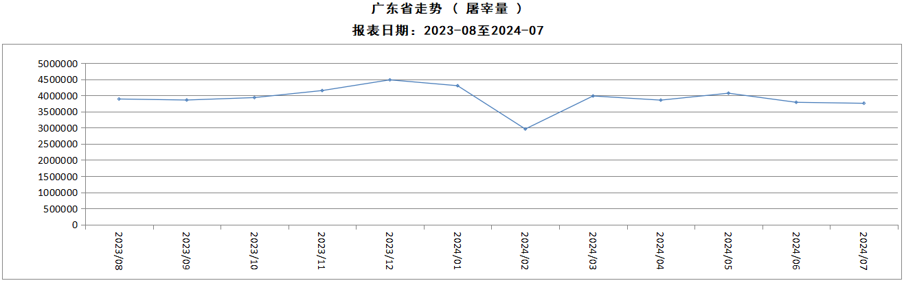 2024年7月广东省屠宰生猪及肉品价格情况