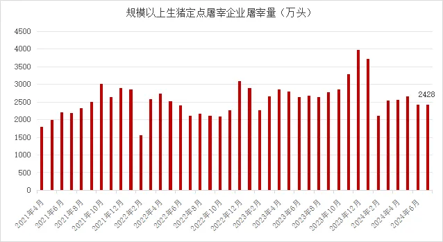 生猪屠宰量