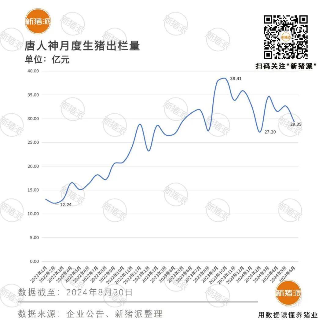 上半年预盈0.05亿同比翻一倍！唐人神持续发展“公司+农户”模式，今年预出栏450万头创新高