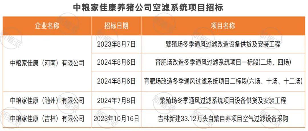 上半年生猪出栏158.4万头！中粮家佳康吉林、湖北、河南猪场计划实施空滤系统改造