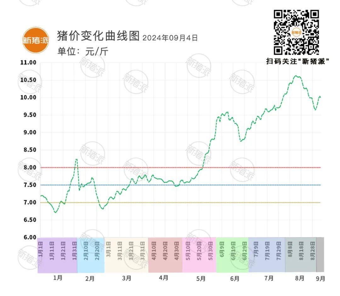 9月4日：震荡调整，广西、福建、河南等多地下跌，广东最高10.46元/斤【瑞普生物·猪价指数】