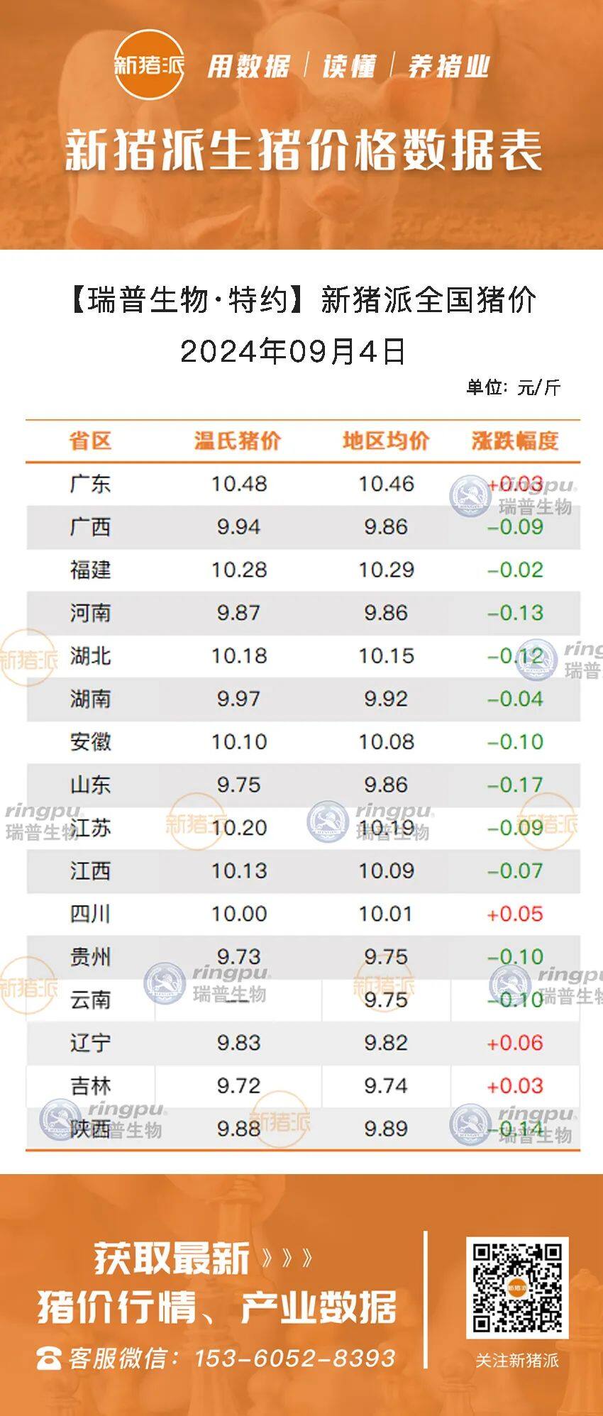 9月4日：震荡调整，广西、福建、河南等多地下跌，广东最高10.46元/斤【瑞普生物·猪价指数】