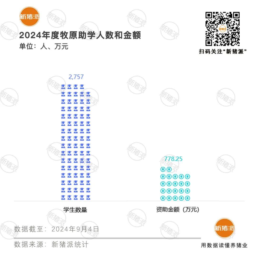 教育扶贫累计超12亿！牧原第二十届“聚爱助学·金秋计划”近日启动，助力超4.3万大学生圆梦