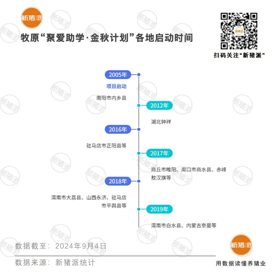 教育扶贫累计超12亿！牧原第二十届“聚爱助学·金秋计划”近日启动，助力超4.3万大学生圆梦