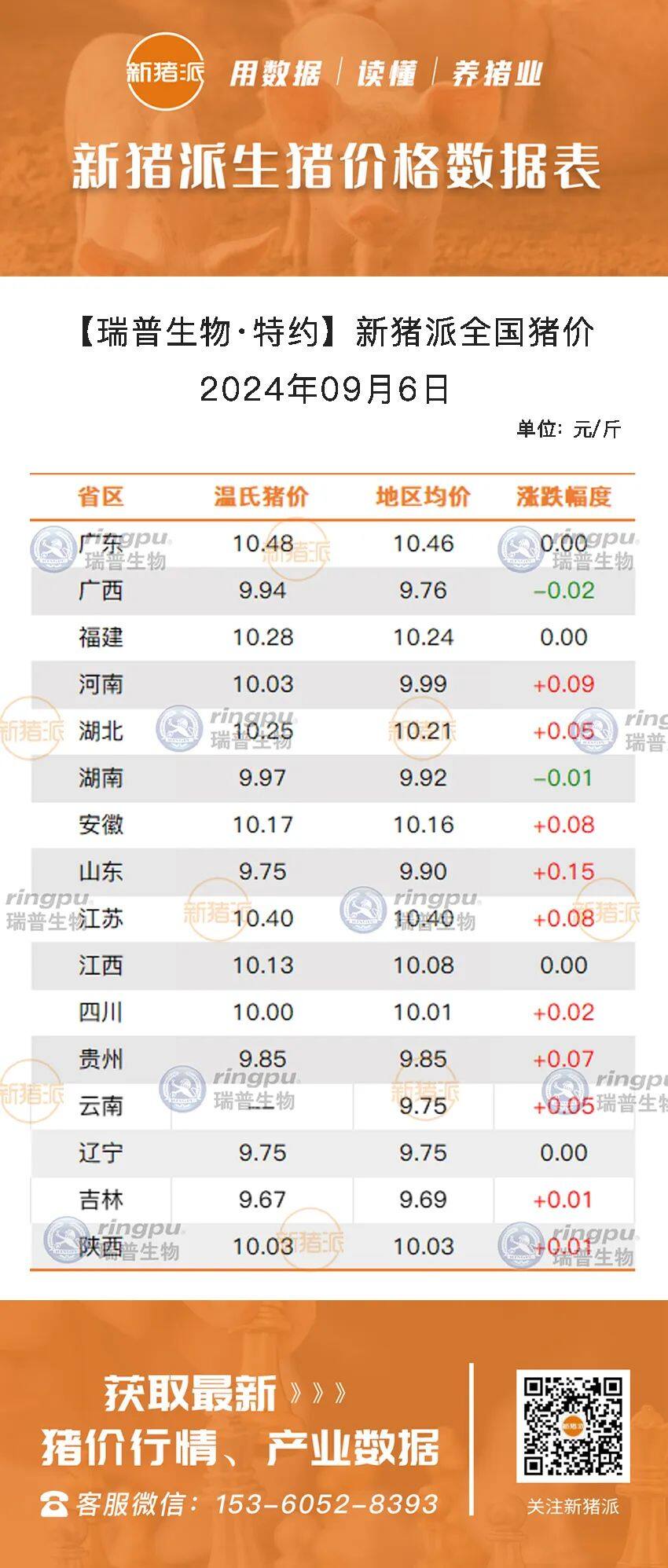 9月6日：小幅反弹，全国均价再度破10，河南、湖北、安徽多地上涨【瑞普生物·猪价指数】