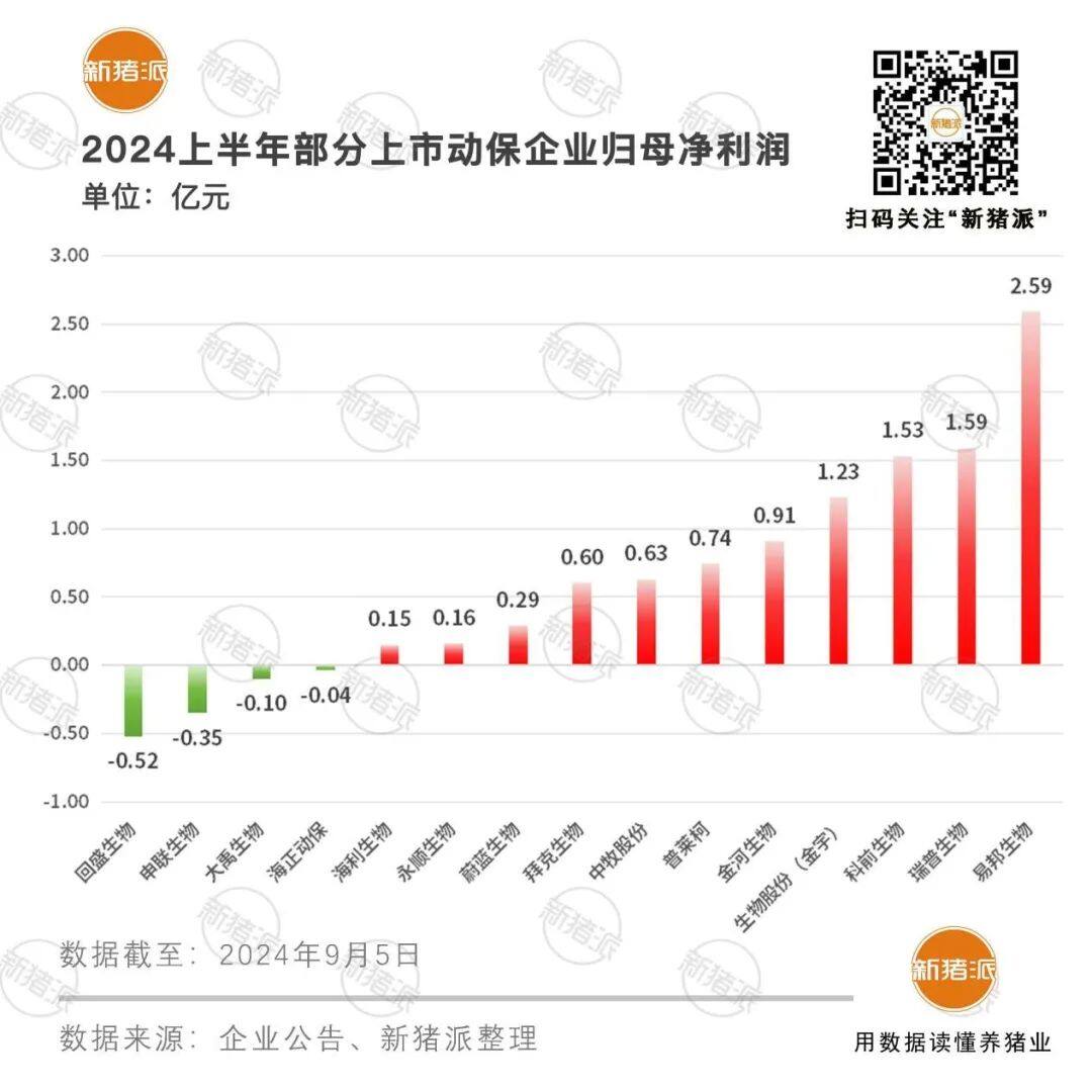 六成上市动保企业利润降幅超30%！易邦2.59亿卫冕盈利榜一，瑞普1.59亿，科前1.53亿【梅里众诚特约·数说猪业】