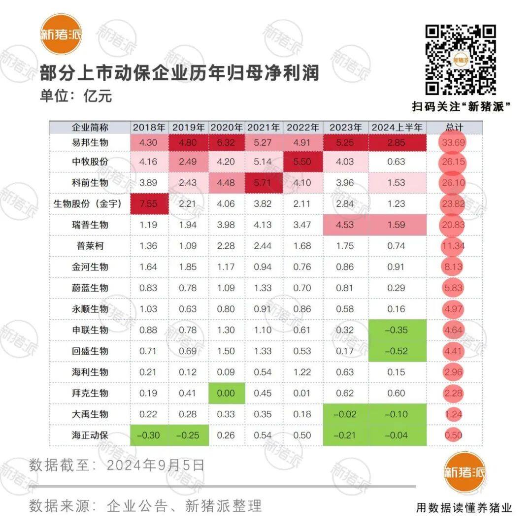 六成上市动保企业利润降幅超30%！易邦2.59亿卫冕盈利榜一，瑞普1.59亿，科前1.53亿【梅里众诚特约·数说猪业】