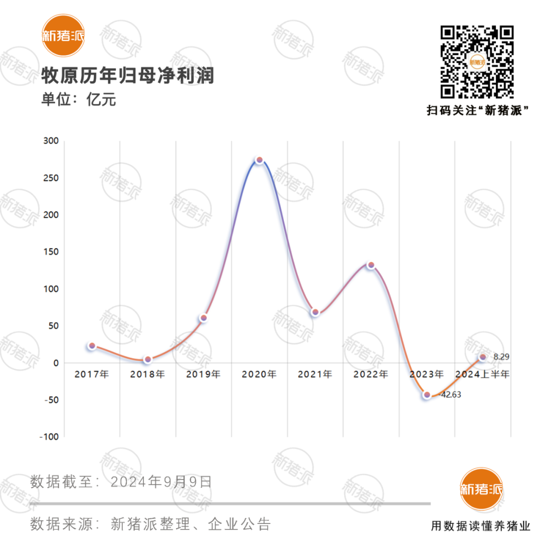 牧原养殖完全成本6.9元/斤，产能突破8千万头！空气过滤100%覆盖与数智化并驱，筑就坚实核心竞争力