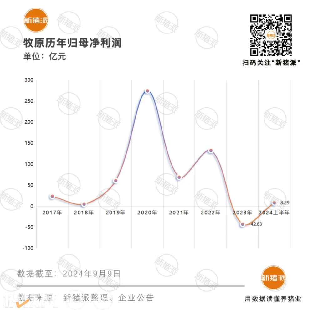 牧原养殖完全成本6.9元/斤，产能突破8千万头！空气过滤100%覆盖与数智化并驱，筑就坚实核心竞争力