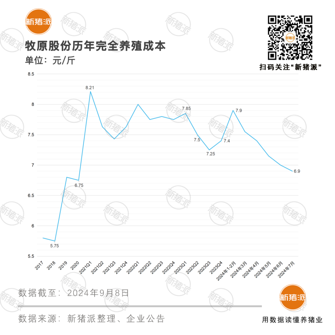 牧原养殖完全成本6.9元/斤，产能突破8千万头！空气过滤100%覆盖与数智化并驱，筑就坚实核心竞争力