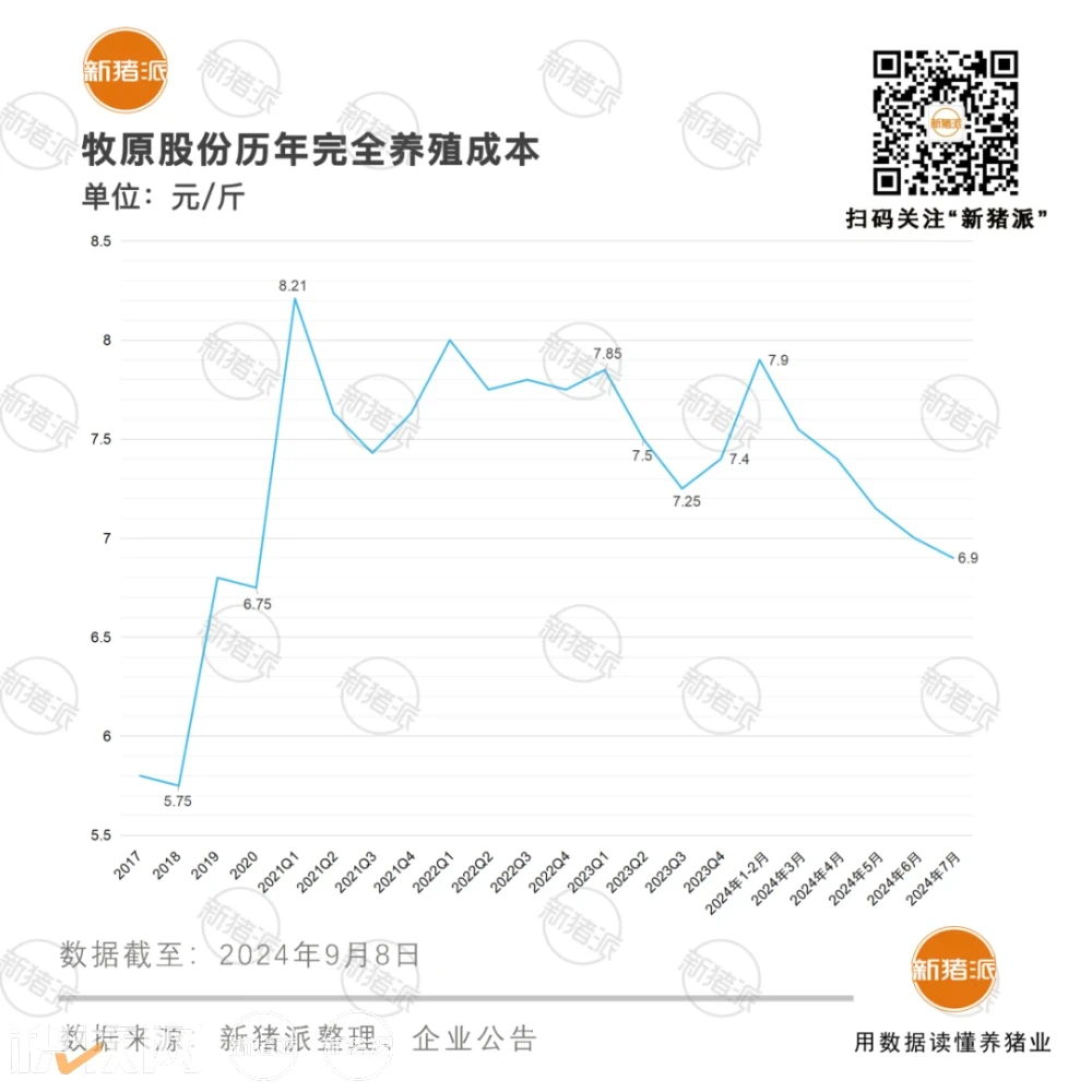 牧原养殖完全成本6.9元/斤，产能突破8千万头！空气过滤100%覆盖与数智化并驱，筑就坚实核心竞争力