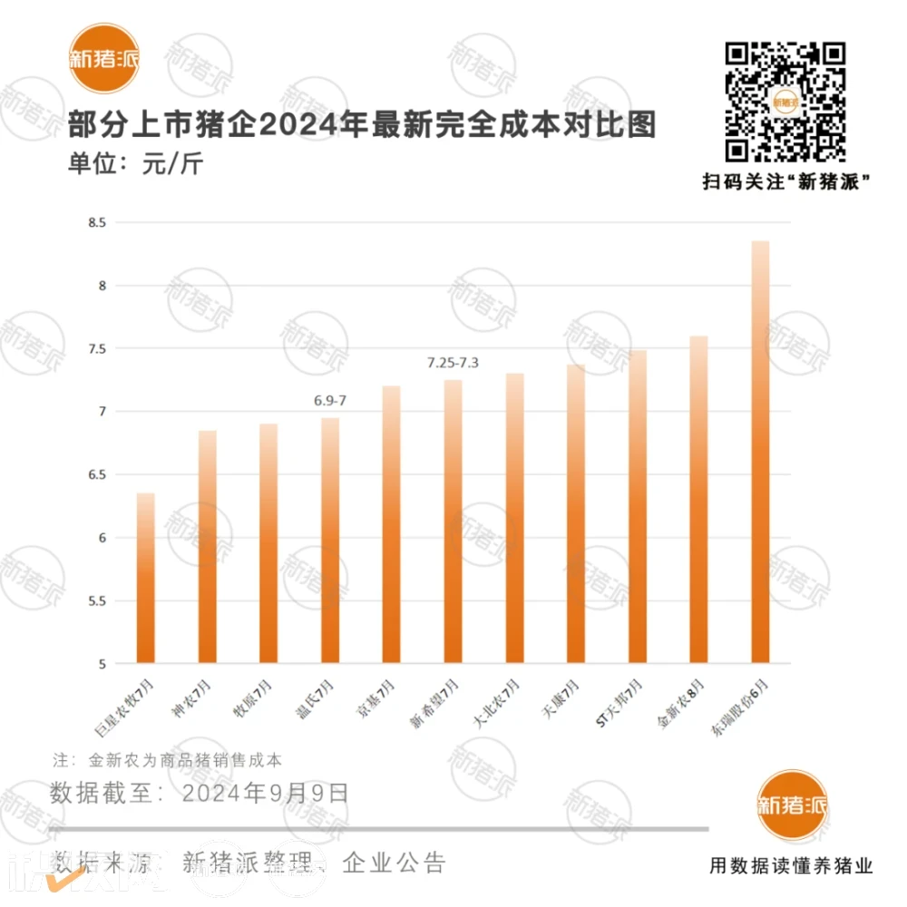 牧原养殖完全成本6.9元/斤，产能突破8千万头！空气过滤100%覆盖与数智化并驱，筑就坚实核心竞争力