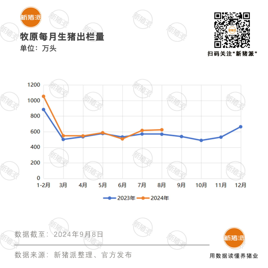 牧原养殖完全成本6.9元/斤，产能突破8千万头！空气过滤100%覆盖与数智化并驱，筑就坚实核心竞争力