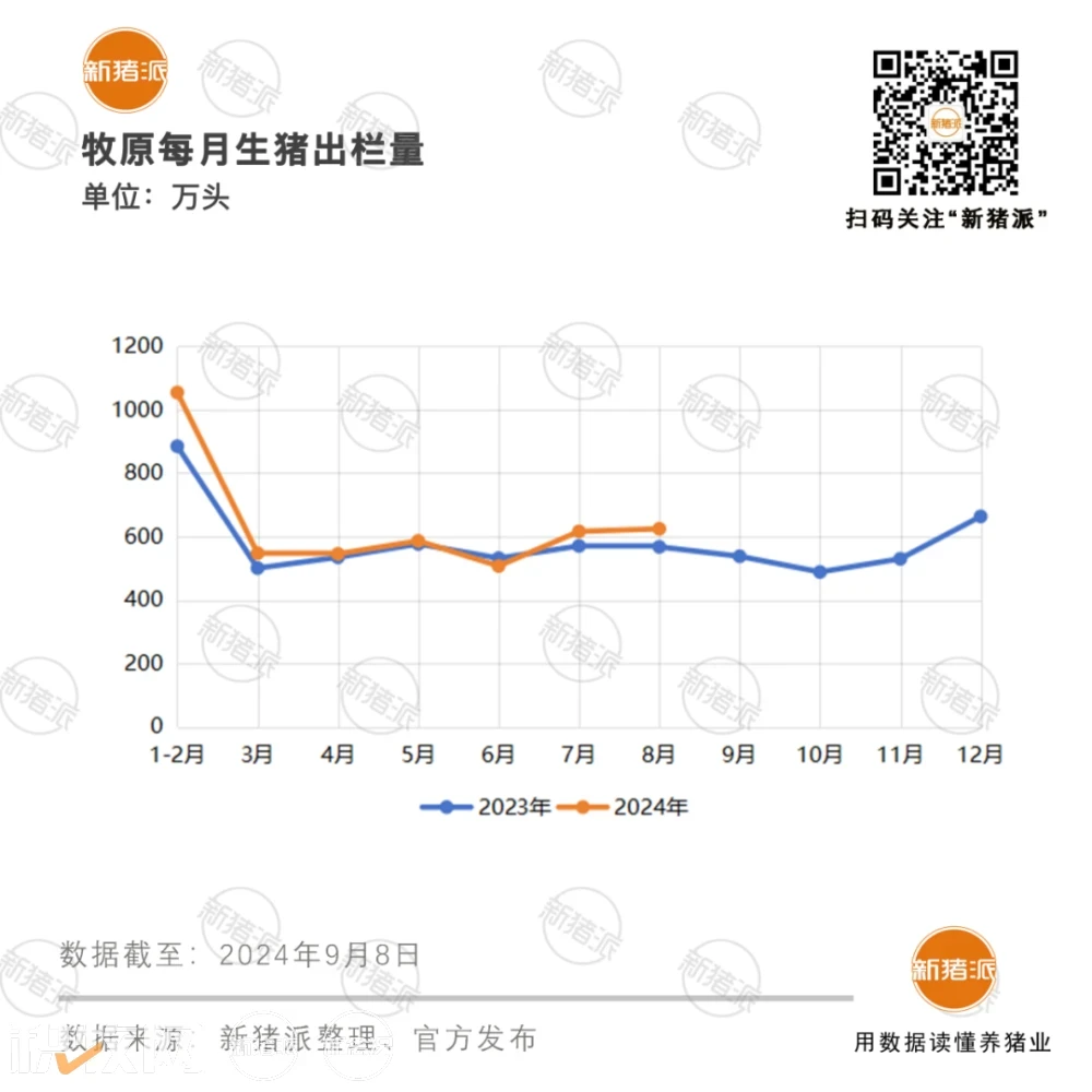 牧原养殖完全成本6.9元/斤，产能突破8千万头！空气过滤100%覆盖与数智化并驱，筑就坚实核心竞争力