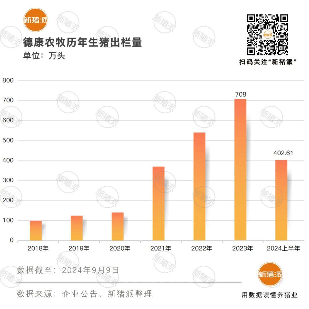 盈利3.63亿！德康上半年出栏生猪超400万头，二季度全成本6.9元/斤领跑上市猪企