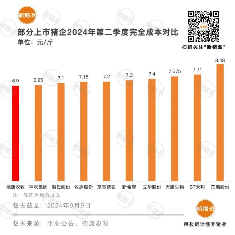 盈利3.63亿!德康上半年出栏生猪超400万头,二季度全成本6.9元/斤领跑上市猪企