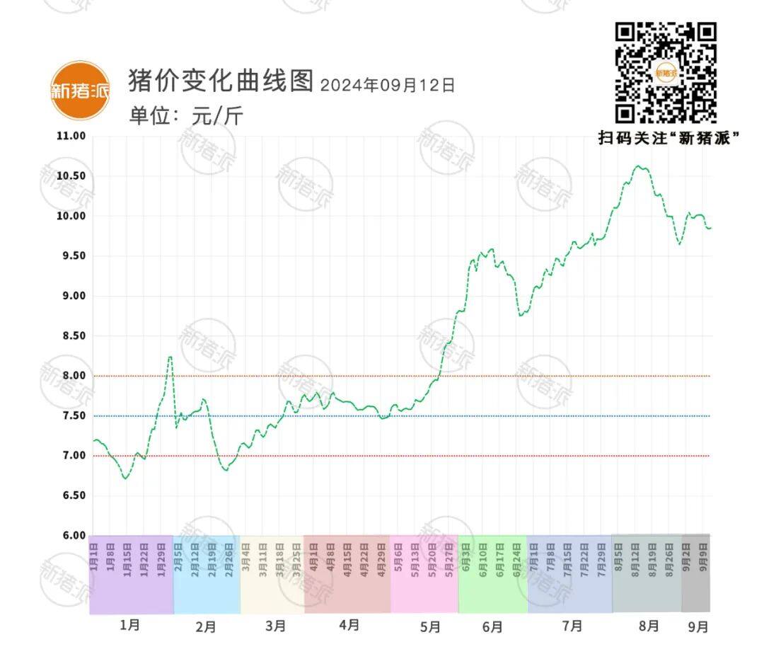 9月12日：小幅反弹，安徽、山东、辽宁多地上涨，江苏最高10.19元/斤【瑞普生物·猪价指数】