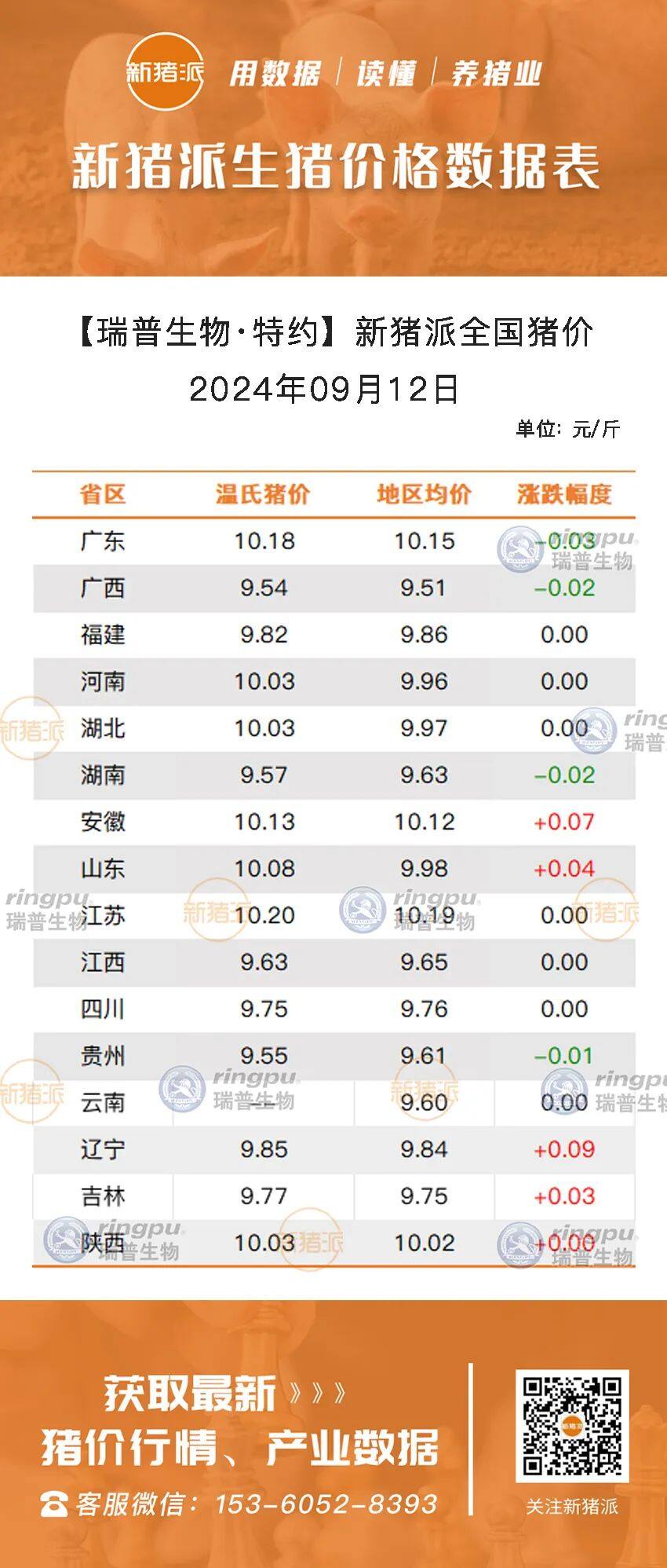 9月12日：小幅反弹，安徽、山东、辽宁多地上涨，江苏最高10.19元/斤【瑞普生物·猪价指数】