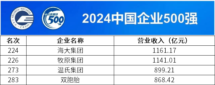 2024中国企业500强：海大、牧原、温氏、双胞胎等企业上榜