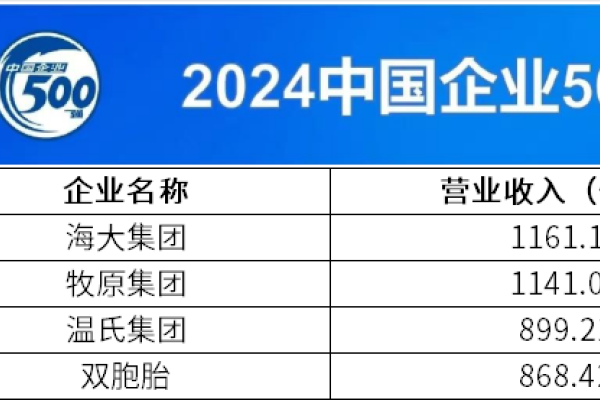 2024中国企业500强：海大、牧原、温氏、双胞胎等企业上榜