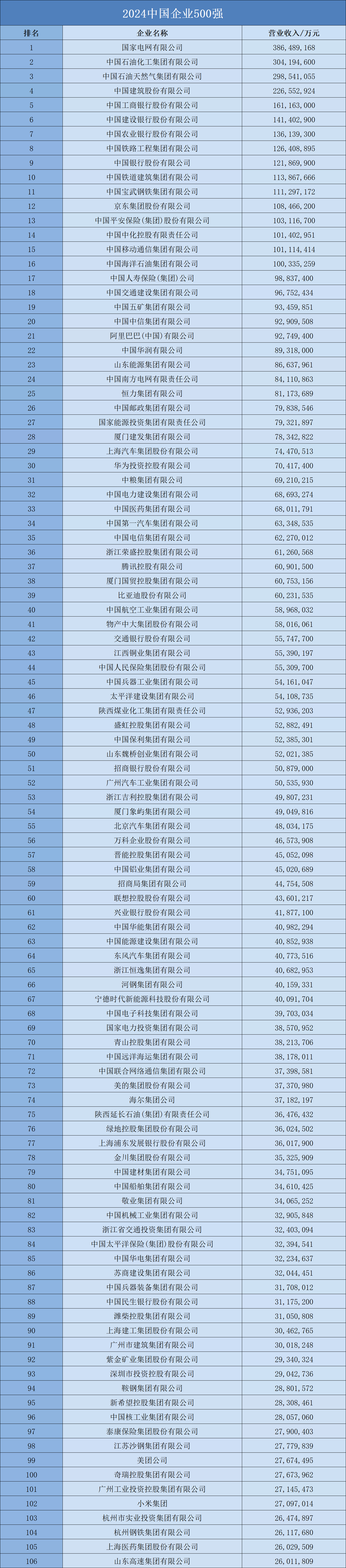 2024中国企业500强：海大、牧原、温氏、双胞胎等企业上榜