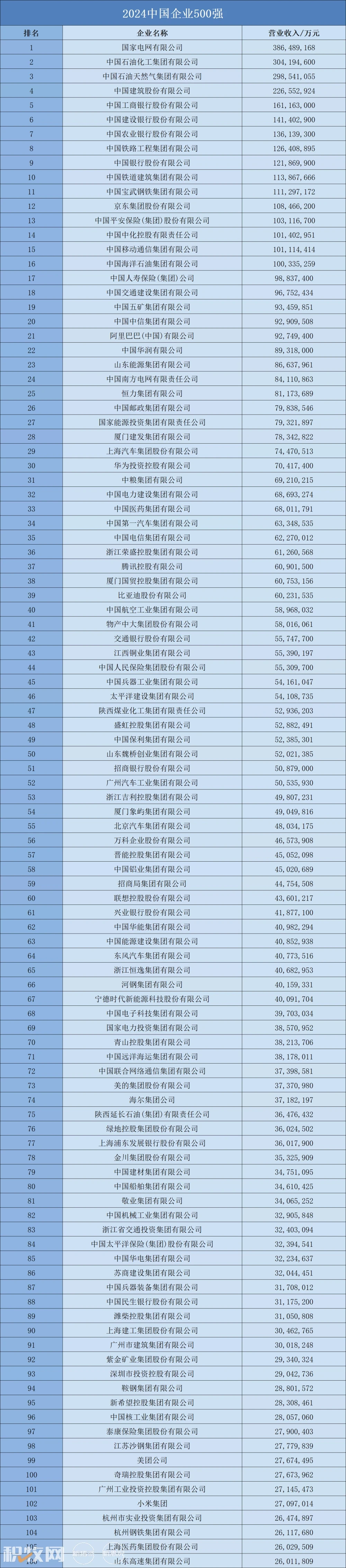 2024中国企业500强：海大、牧原、温氏、双胞胎等企业上榜