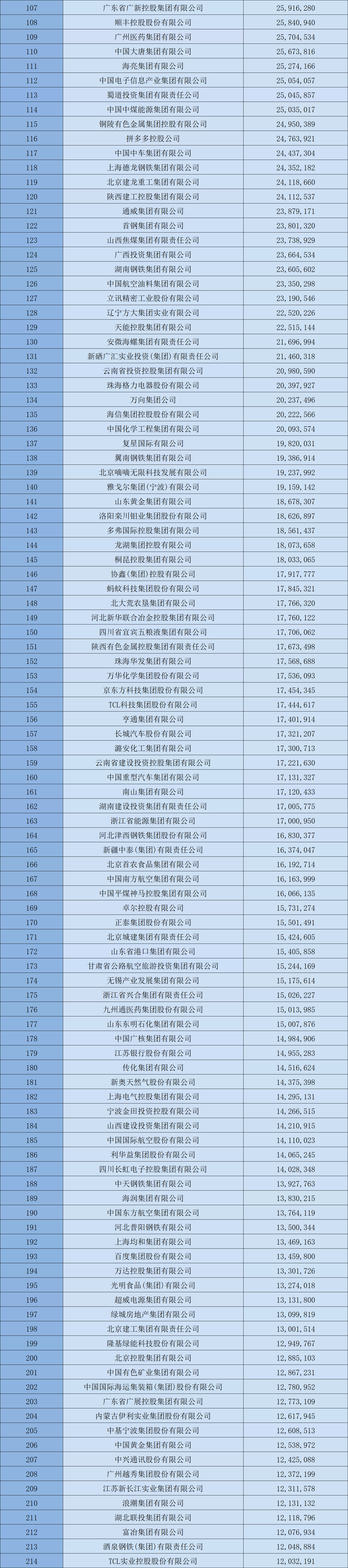 2024中国企业500强：海大、牧原、温氏、双胞胎等企业上榜