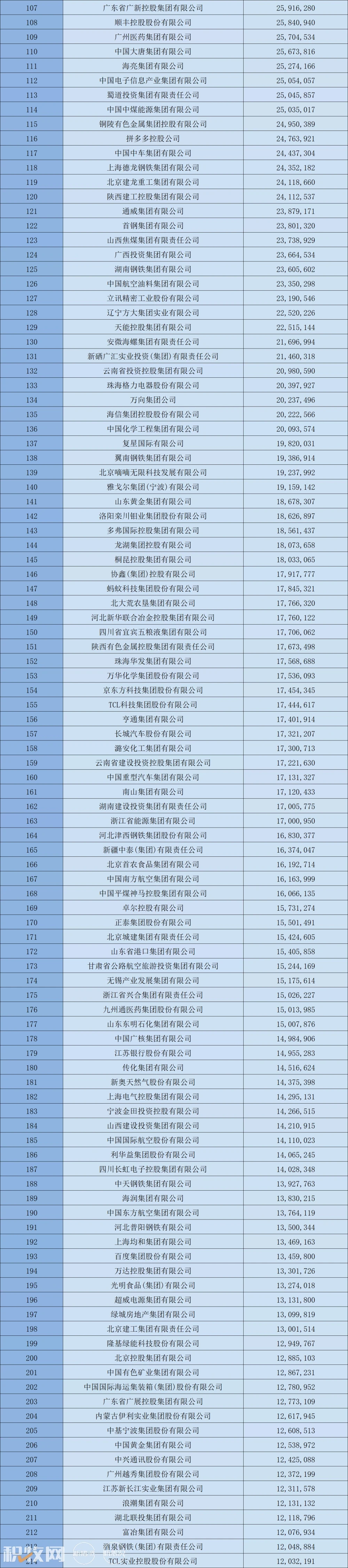 2024中国企业500强：海大、牧原、温氏、双胞胎等企业上榜