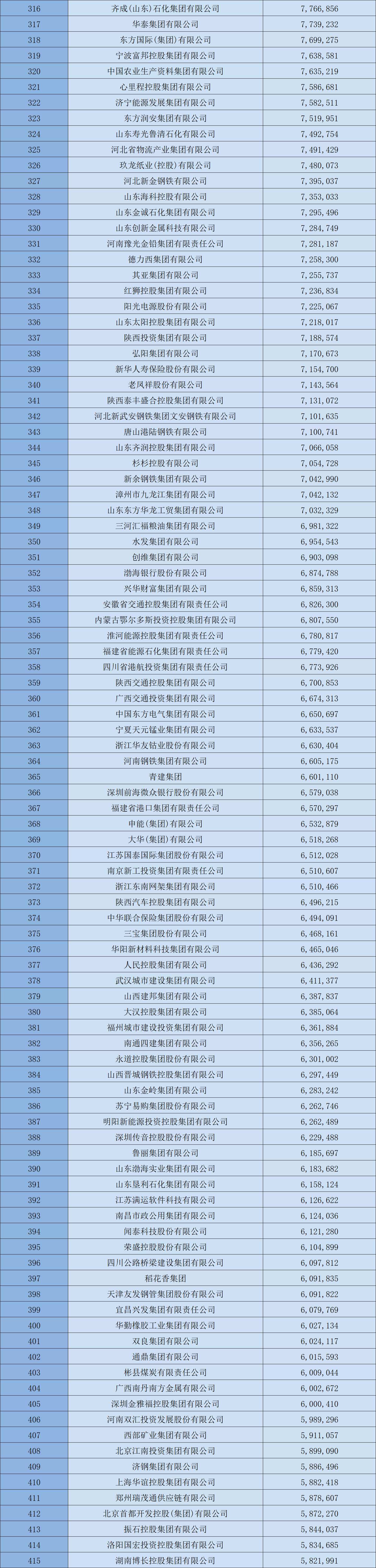 2024中国企业500强：海大、牧原、温氏、双胞胎等企业上榜