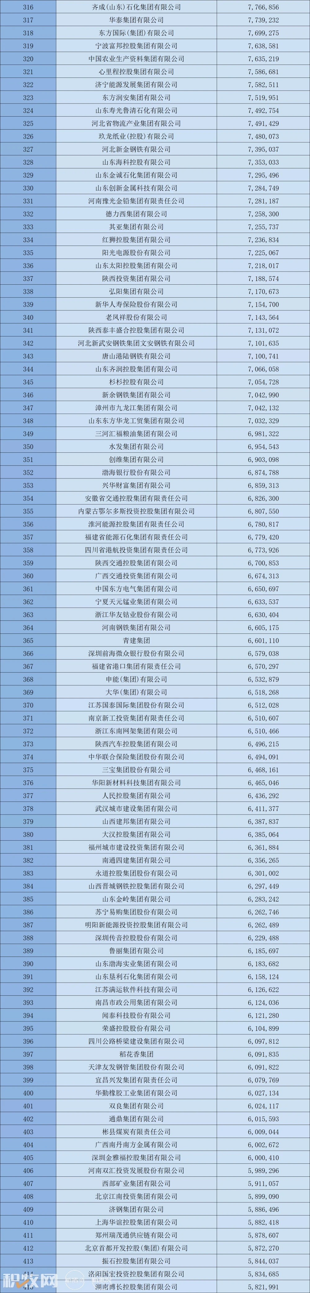 2024中国企业500强：海大、牧原、温氏、双胞胎等企业上榜