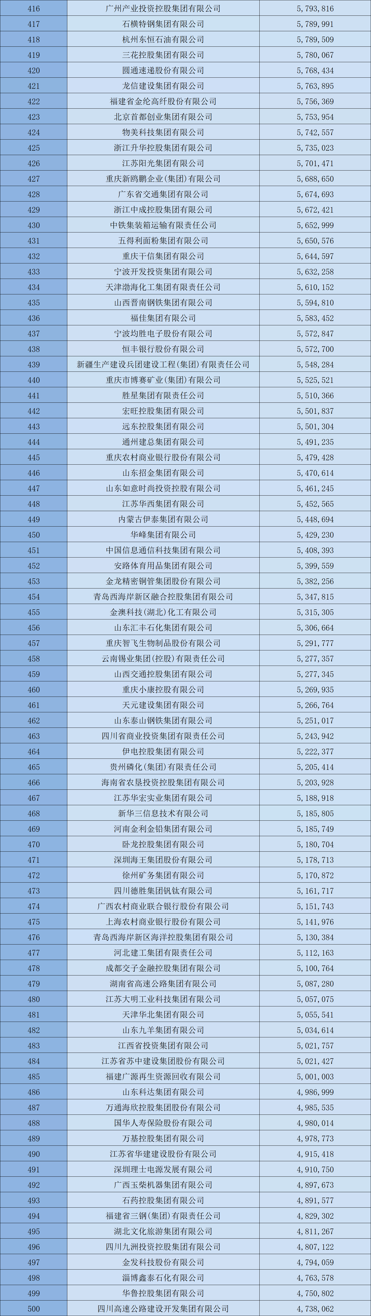 2024中国企业500强：海大、牧原、温氏、双胞胎等企业上榜