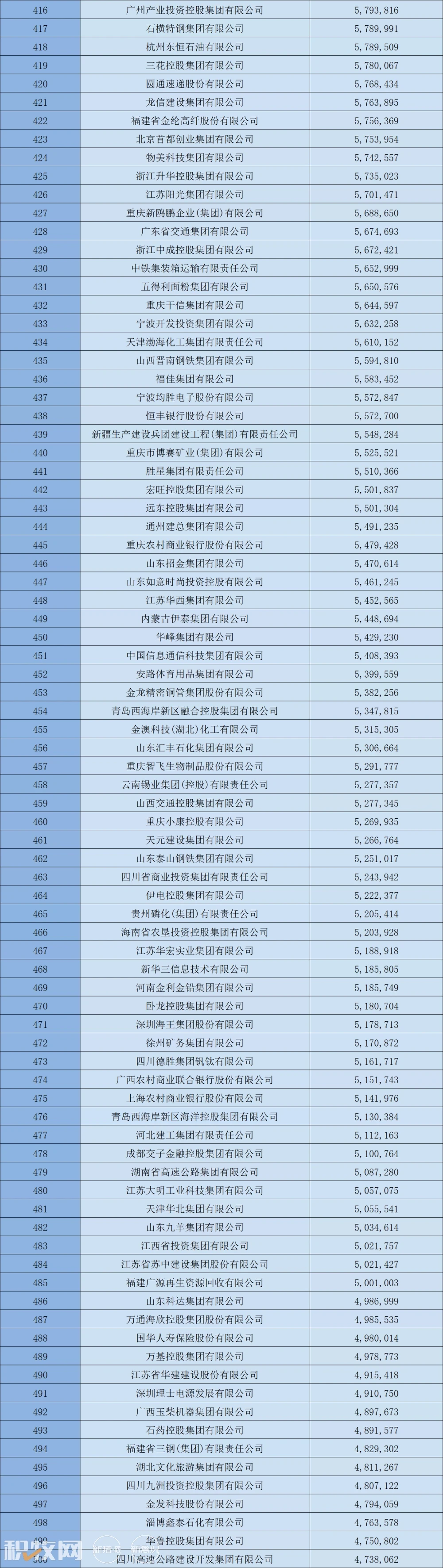 2024中国企业500强：海大、牧原、温氏、双胞胎等企业上榜