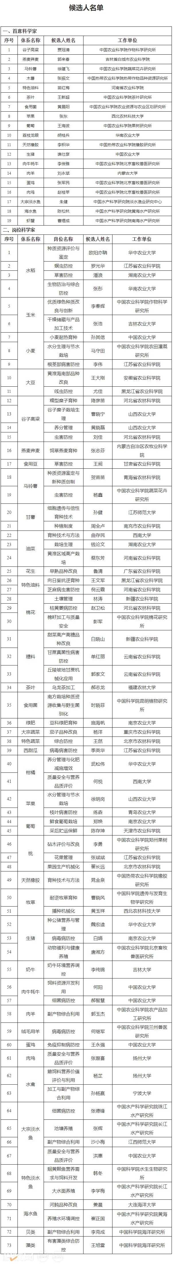 关于公示现代农业产业技术体系首席科学家和岗位科学家候选人名单的通知