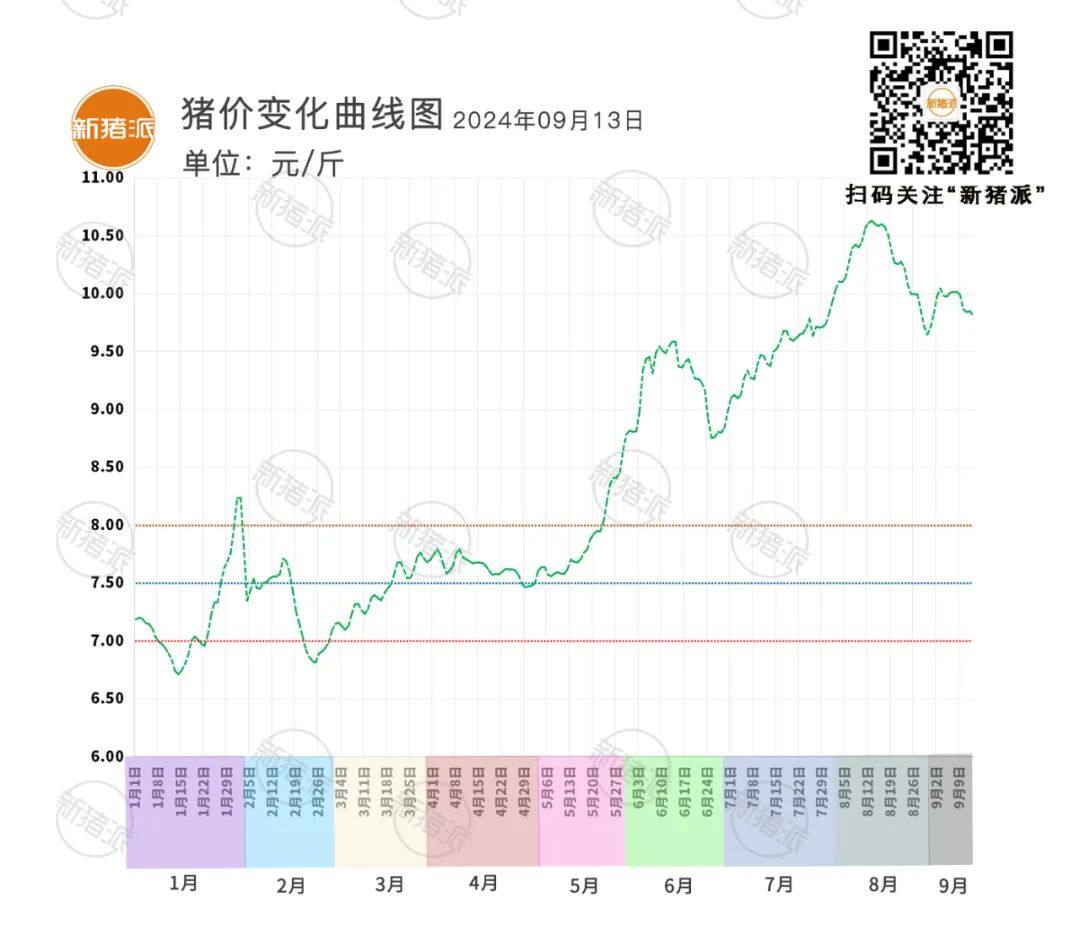 9月13日：震荡调整，广东、河南、湖北多地下跌，江苏最高10.13元/斤【瑞普生物·猪价指数】