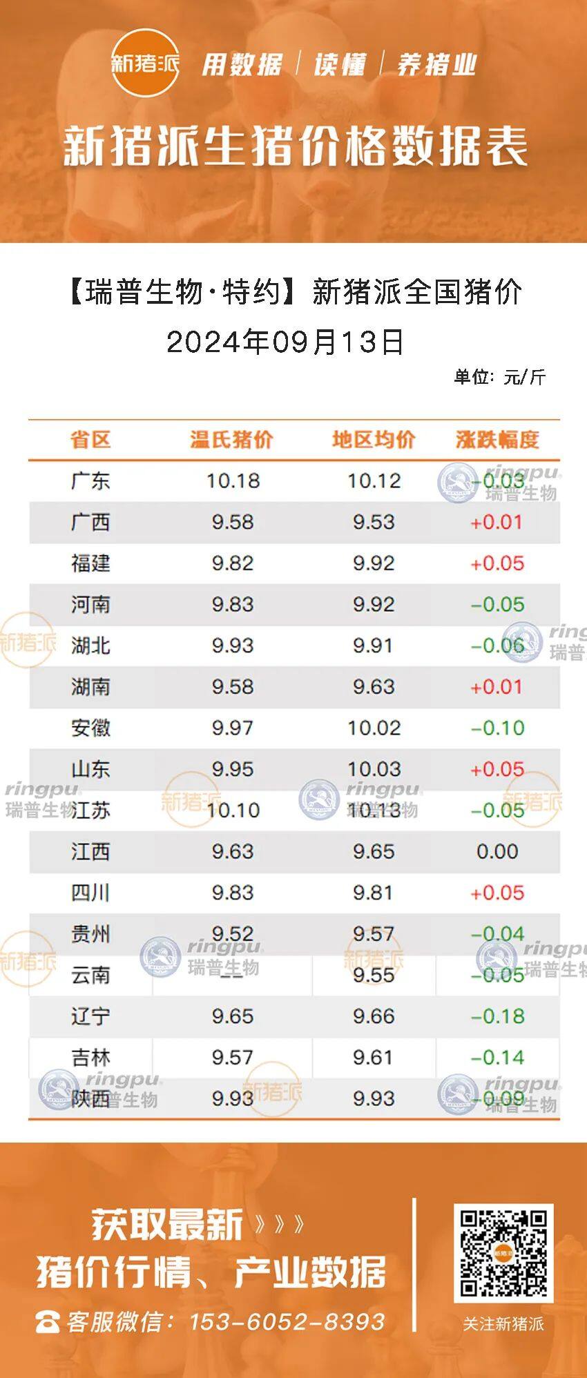 9月13日：震荡调整，广东、河南、湖北多地下跌，江苏最高10.13元/斤【瑞普生物·猪价指数】