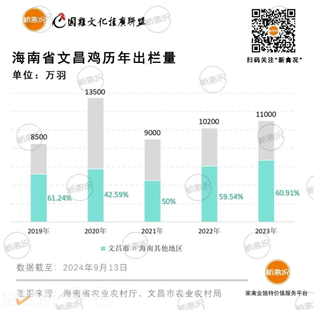 死鸡1320万只！文昌鸡日涨2.5元/斤、1.6万鸡农无鸡可卖