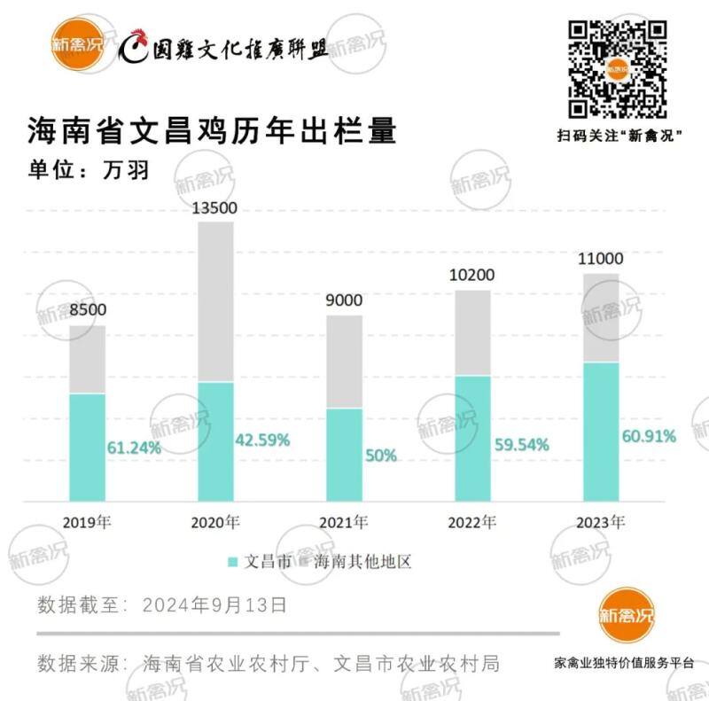 死鸡1320万只！文昌鸡日涨2.5元/斤、1.6万鸡农无鸡可卖