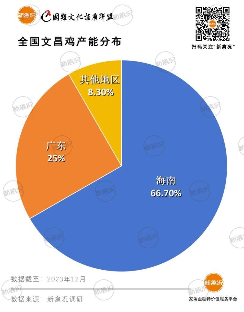 死鸡1320万只！文昌鸡日涨2.5元/斤、1.6万鸡农无鸡可卖