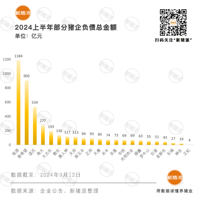 总负债4276亿!22家上市猪企积极降低负债率,仍有10家高于62%【派尼生物特约·数说猪业】