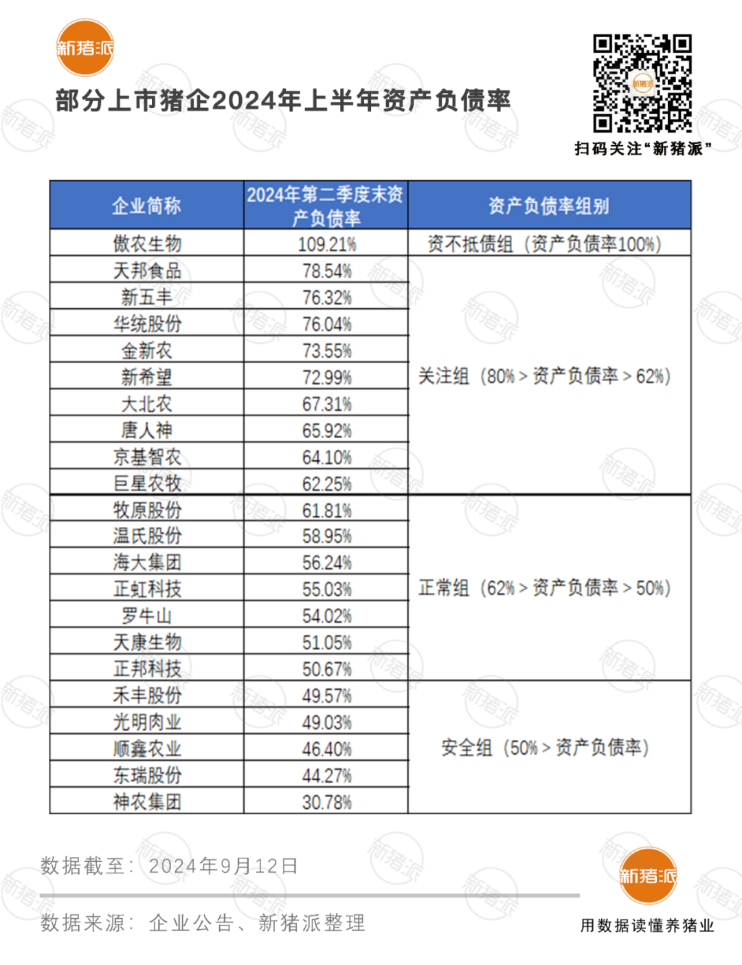 总负债4276亿！22家上市猪企积极降低负债率，仍有10家高于62%【派尼生物特约·数说猪业】