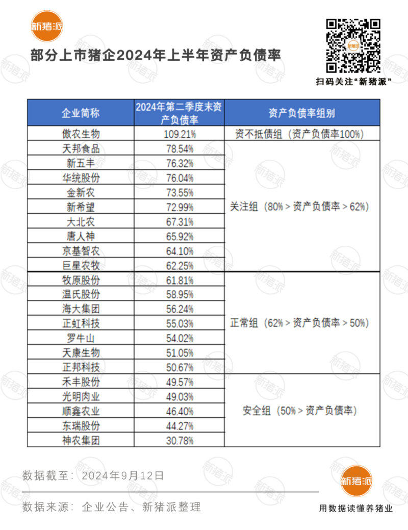 总负债4276亿!22家上市猪企积极降低负债率,仍有10家高于62%【派尼生物特约·数说猪业】