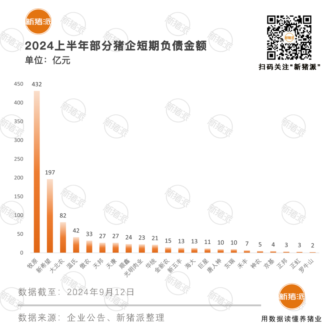 总负债4276亿！22家上市猪企积极降低负债率，仍有10家高于62%【派尼生物特约·数说猪业】