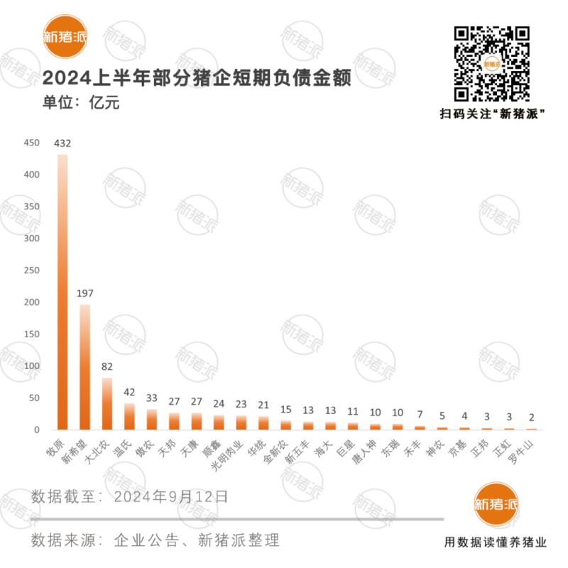 总负债4276亿!22家上市猪企积极降低负债率,仍有10家高于62%【派尼生物特约·数说猪业】