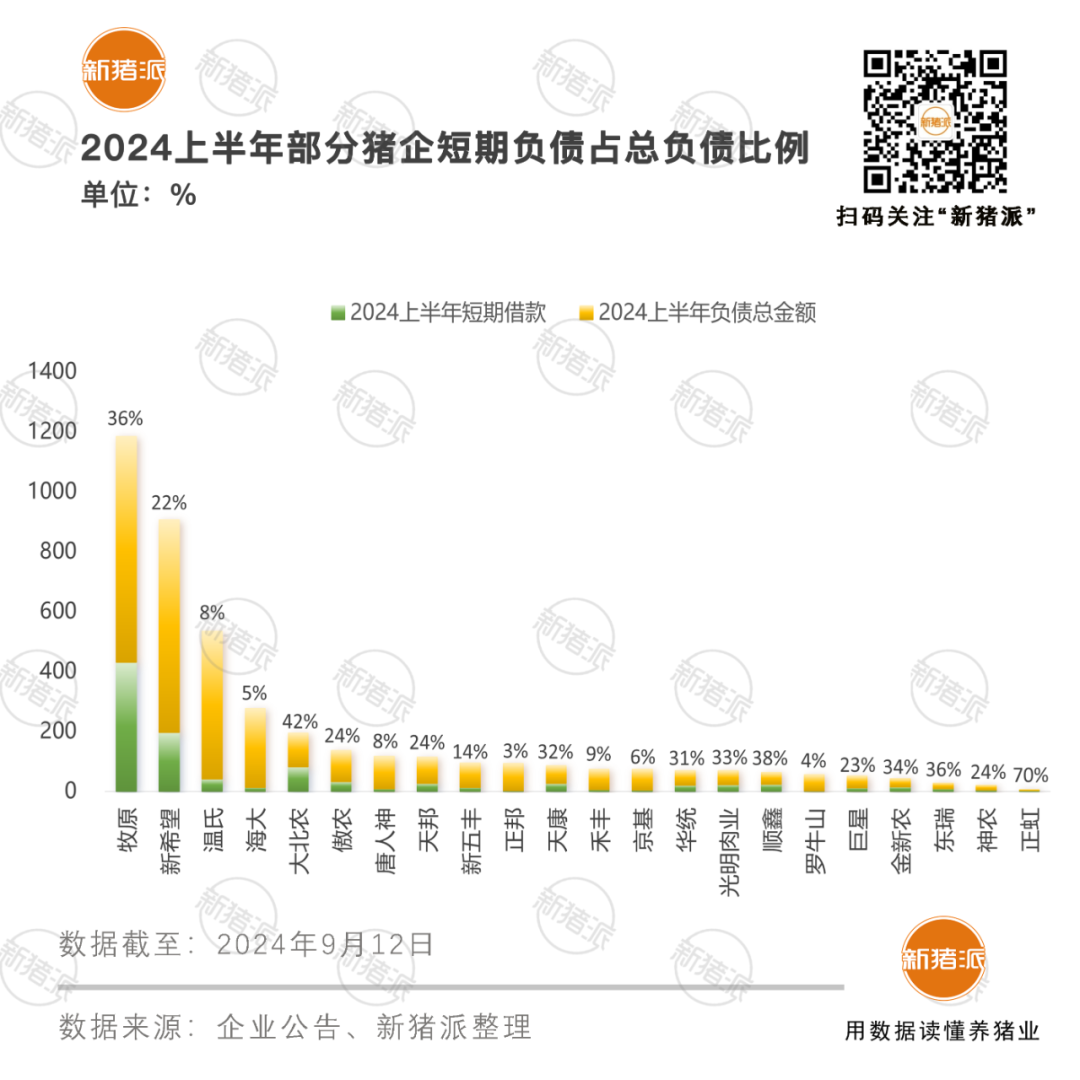 总负债4276亿！22家上市猪企积极降低负债率，仍有10家高于62%【派尼生物特约·数说猪业】