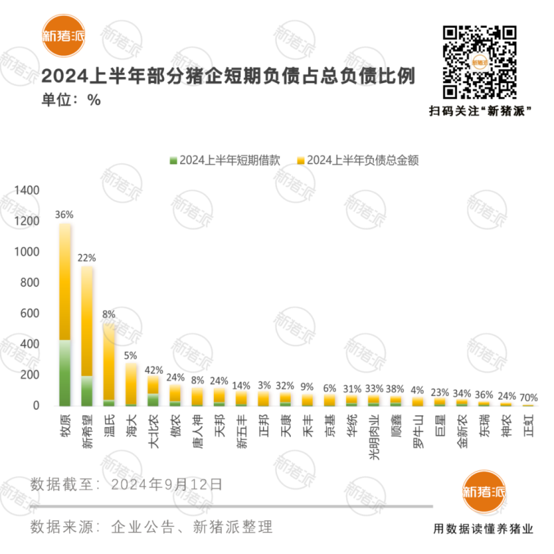 总负债4276亿!22家上市猪企积极降低负债率,仍有10家高于62%【派尼生物特约·数说猪业】