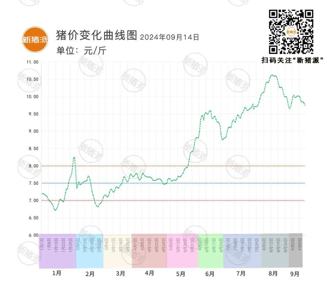 9月14日：猪价继续回落走低，16个省份下跌，广东最高10.02元/斤【瑞普生物·猪价指数】