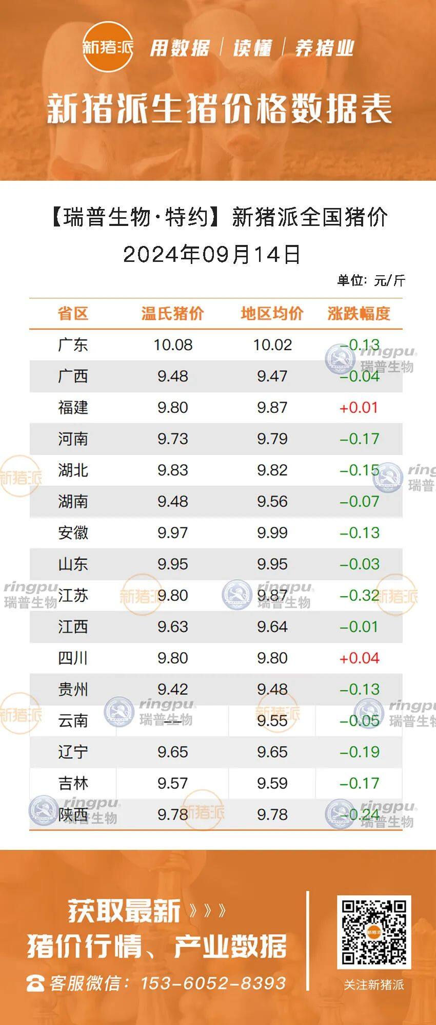 9月14日：猪价继续回落走低，16个省份下跌，广东最高10.02元/斤【瑞普生物·猪价指数】