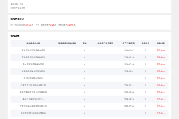 石家庄东方药业公司出售鸡蛋药残超标！