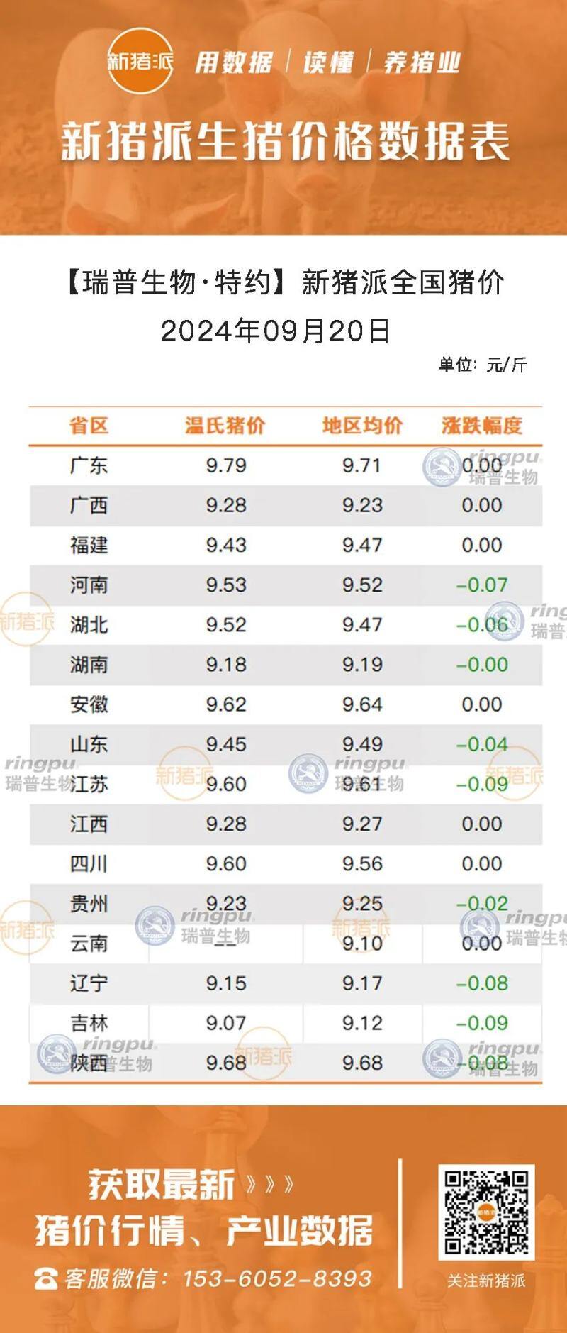 9月20日：猪价连续8天回落走低，7个省份开始止跌，行情即将向好？【瑞普生物·猪价指数】